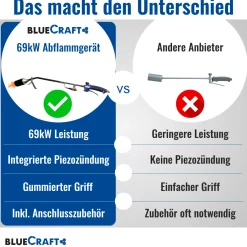 Abflammgerät Auftaugerät mit Piezozündung Unkrautvernichter mit Gas-Druck-Regler und Lecksuchspray