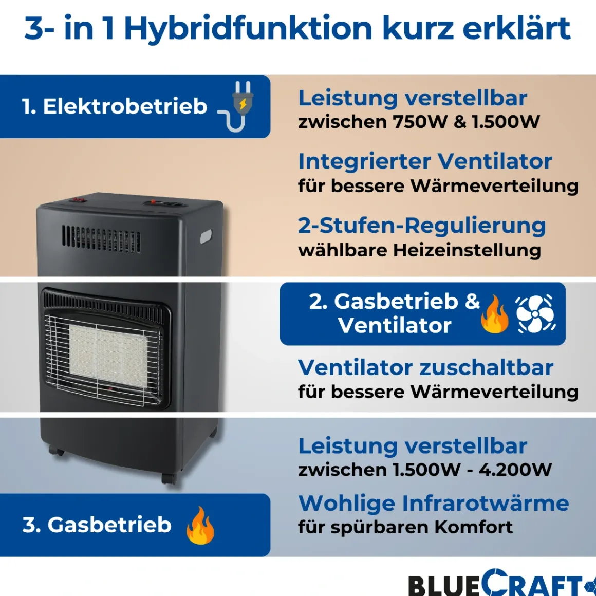 BlueCraft 3 in 1 Infrarot Gas Heizofen 4,2 kW mit Anschlusszubehör und 11 kg Gasflasche ungefüllt