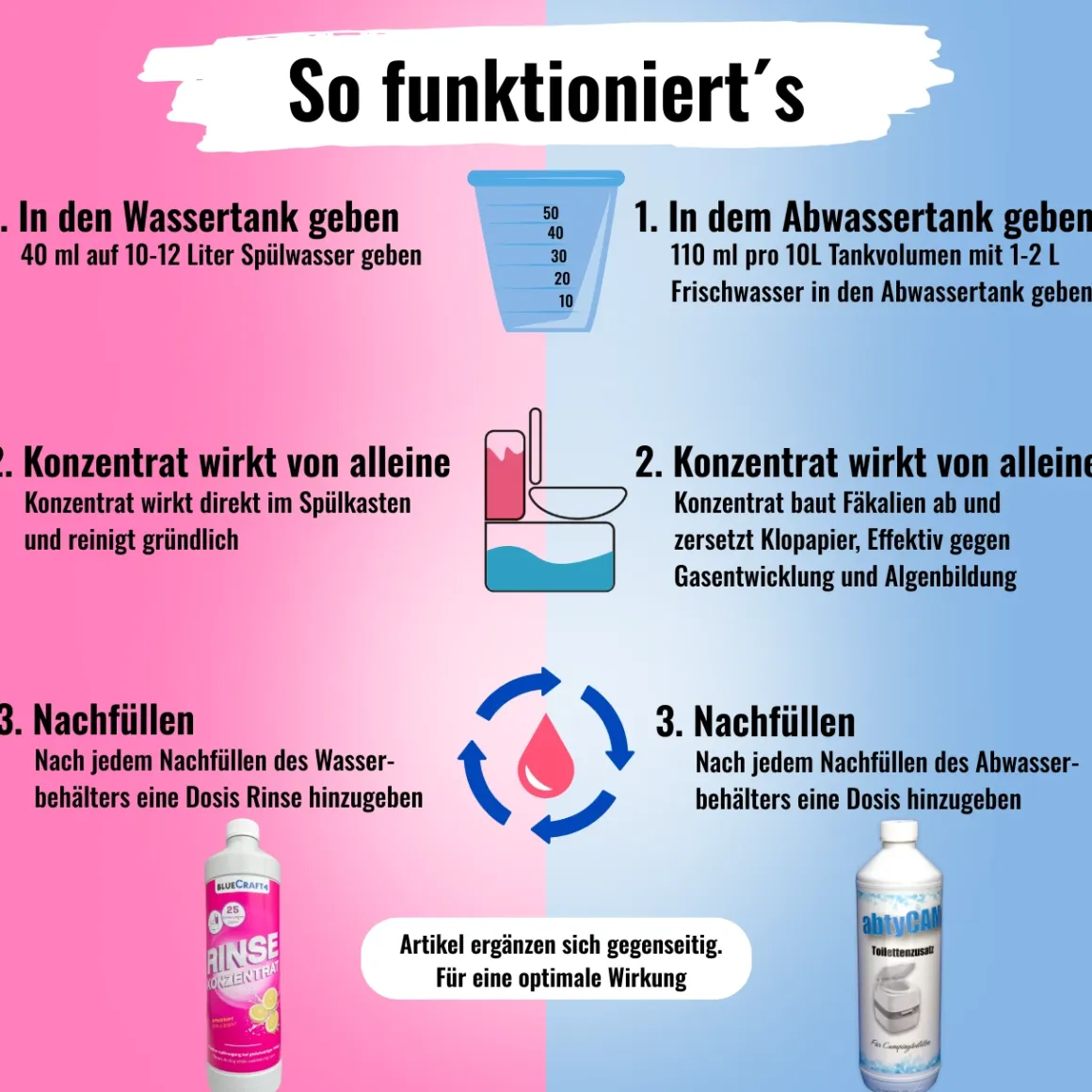 Bluecraft Rinse Konzentrat 1L & abtyCAM Toilettenzusatz 1L, mit Dosierbecher 50 ml - Sanitärflüssigkeiten für Campingtoiletten