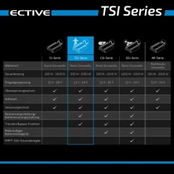 ECTIVE TSI15 Sinus-Inverter 1500W/12V Sinus-Wechselrichter mit NVS