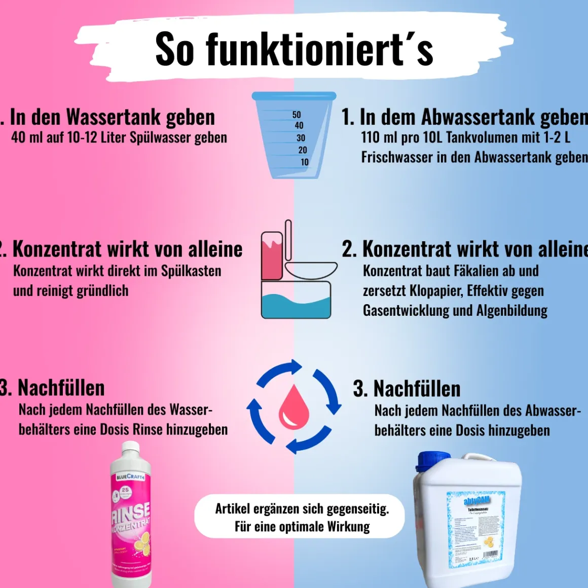Sanitärzusatz Set mit Toilettenpapier - Sanitärflüssigkeiten für Abwasser- & Spülwassertank der Campingtoilette