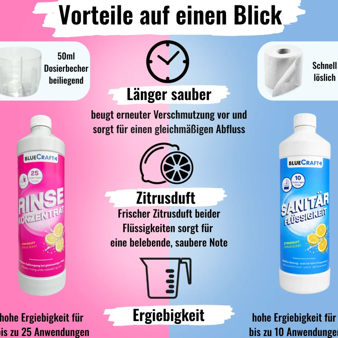 Sanitärzusatz Set mit Toilettenpapier - Sanitärflüssigkeiten für Abwasser- & Spülwassertank der Campingtoilette