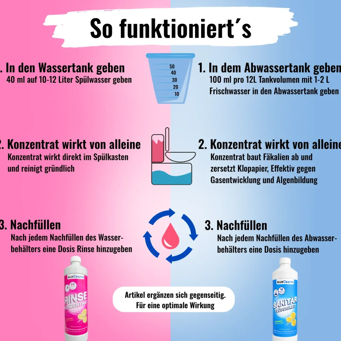 Sanitärzusatz Set mit Toilettenpapier - Sanitärflüssigkeiten für Abwasser- & Spülwassertank der Campingtoilette